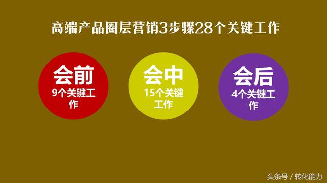 高端产品如何推广？什么方式最有效？圈层营销3个步骤28个方法