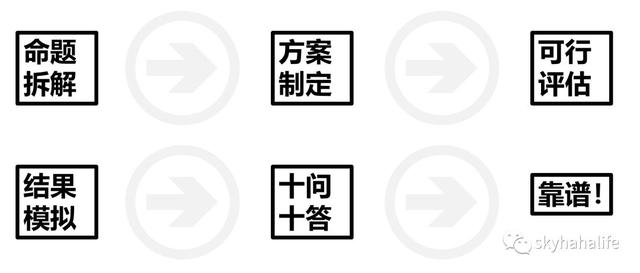 如何制定策划方案？5个标准步骤