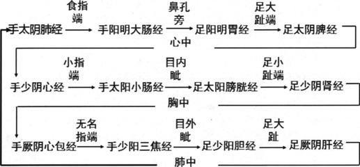 最全的十二经络要穴，挺全的，收藏了吧