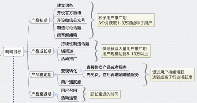 以目标为导向的运营工作流程（收藏）