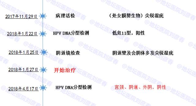 病例分享——19岁的尖锐湿疣患者