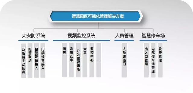 非常全的智慧园区解决方案（图文）