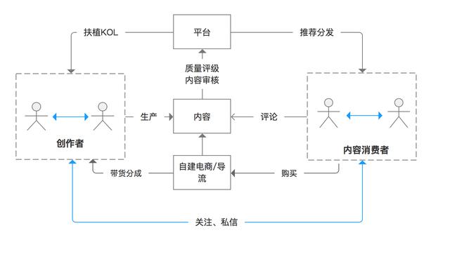 内容产品经理必修课（一）：内容型产品的模式与逻辑