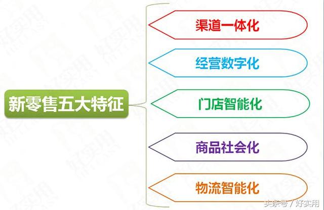 微商新零售五大特征应用场景