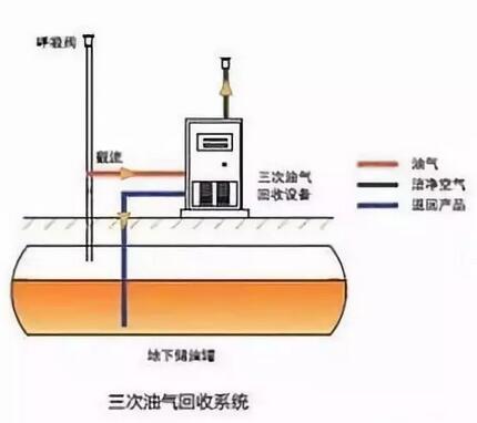 图3,三次油气回收系统基本原理图目前国内外对加油站三次油气回收的