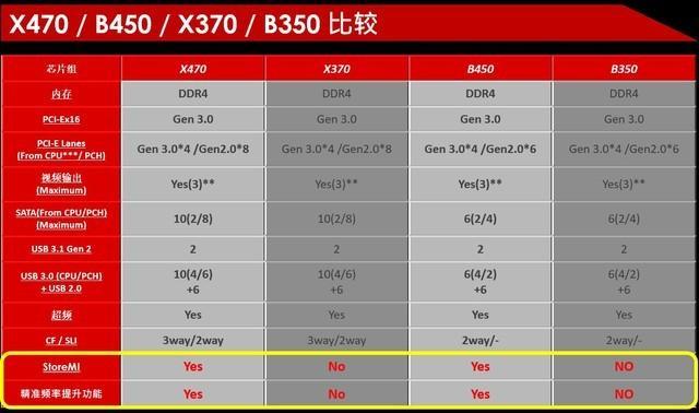 B450主板首发测试 华硕ROG STRIX又变样