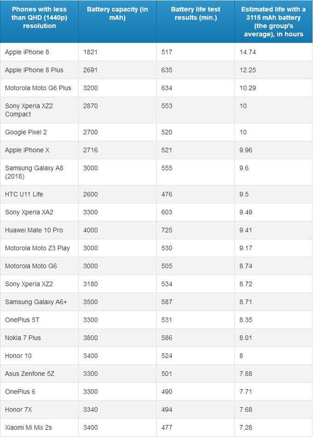 外媒评最省电的手机：iPhone 8夺得冠军 每分钟消耗3.5mAh