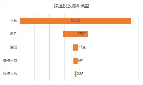 APP推广之不同阶段用户获取新增和提升ROI的策略！