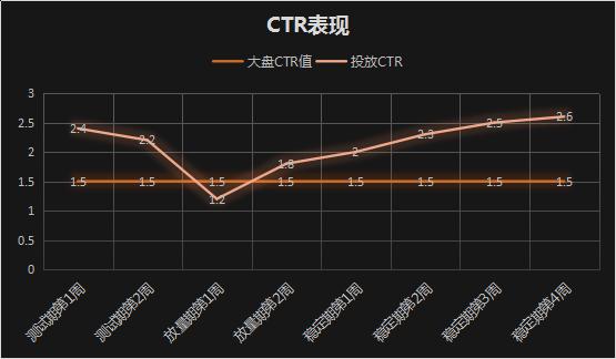 APP推广之不同阶段用户获取新增和提升ROI的策略！