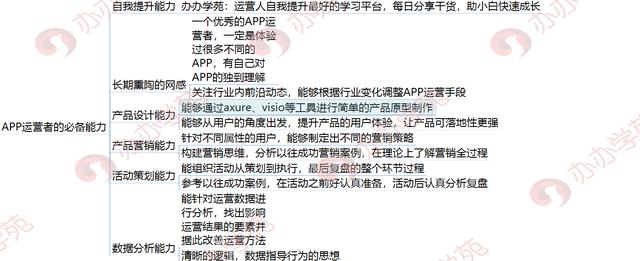 1张脑图全面了解APP运营基础，7天上手APP运营工作！强烈推荐收藏