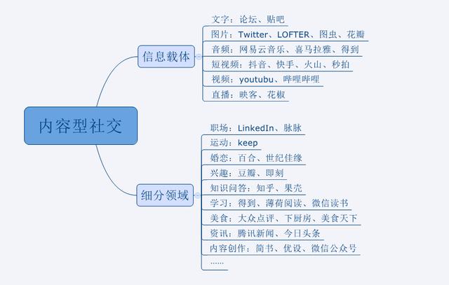 5个方面解析：内容型社交