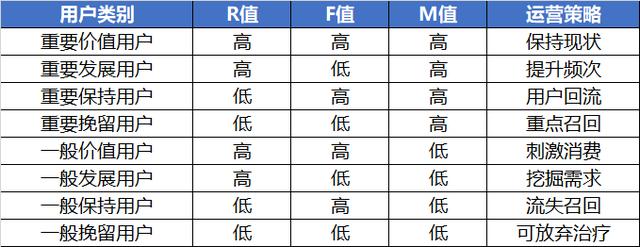 利用RFM用户价值模型做好用户分层，实现精细化运营