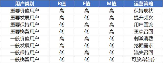 利用RFM用户价值模型做好用户分层，实现精细化运营