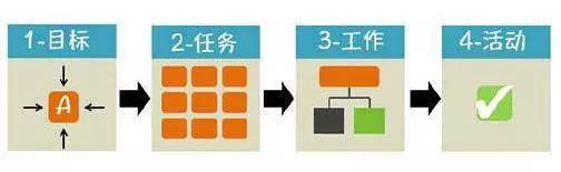 职场中12种经典实用的管理方法