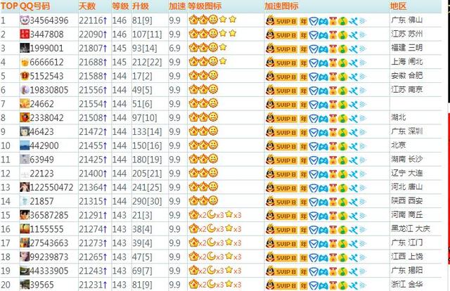 QQ等级满级神话被打破 等级最高为146 据说封顶是256级 四个皇冠