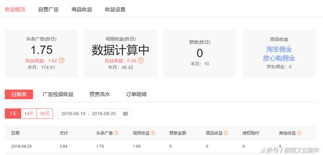 自媒体发布一篇5000阅读量的文章收入是多少？实操案例分享！