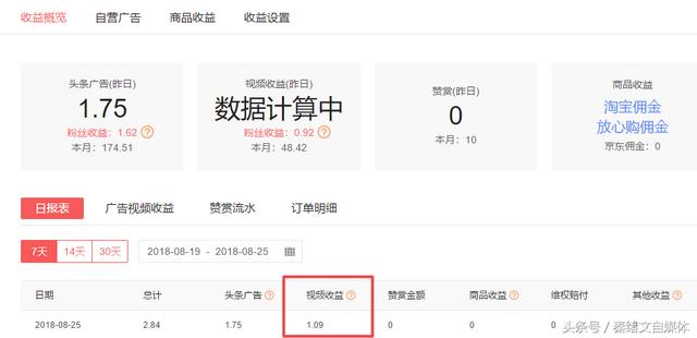 自媒体发布一篇5000阅读量的文章收入是多少？实操案例分享！