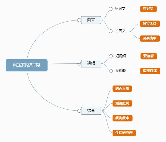 淘宝的内容布局，你真的看懂了吗？