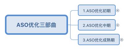 初入ASO优化，如何布局优化才能让产品快速成长？