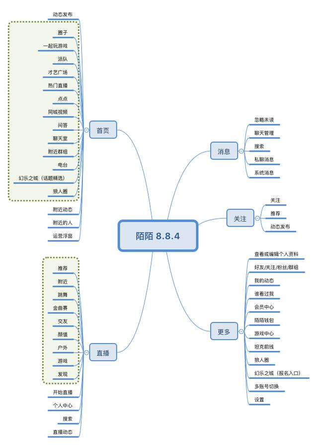 社交APP竞品分析报告｜由陌陌看富聊