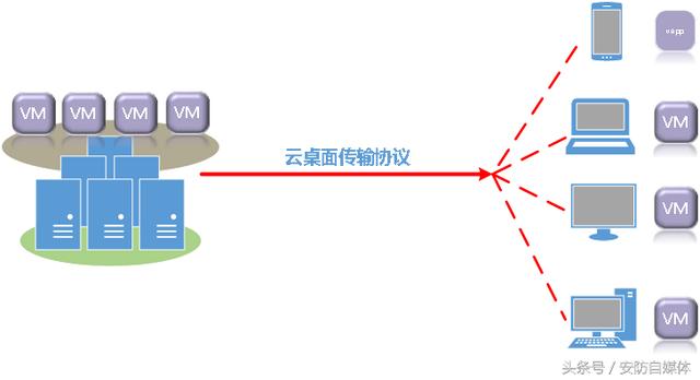 云桌面介紹