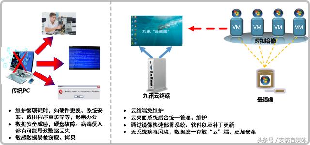 云桌面介紹