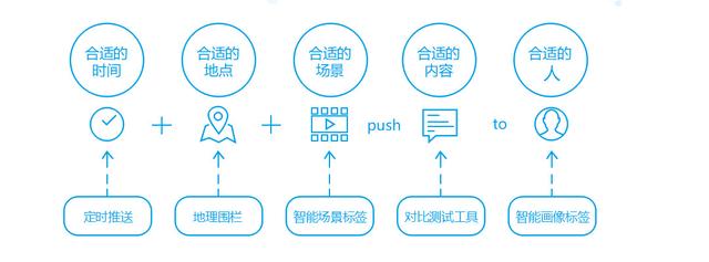 增长黑客必修课：4大维度详解精细化运营