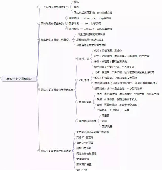 SEO新手基础入门教程学习的10大框架