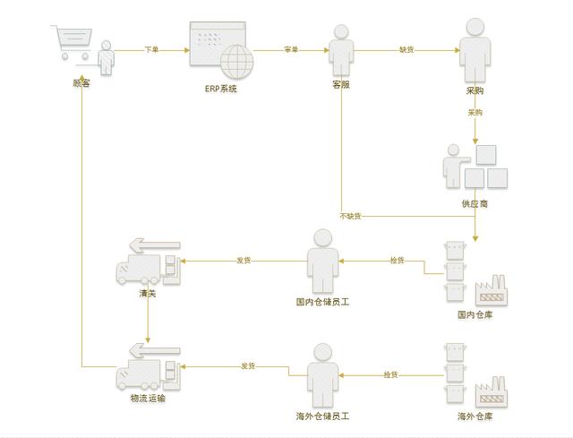 你可能想知道的事：跨境电商ERP流程
