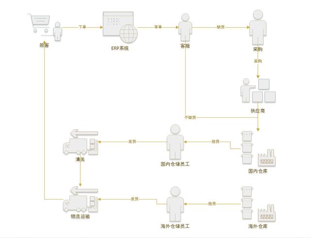 你可能想知道的事：跨境电商ERP流程