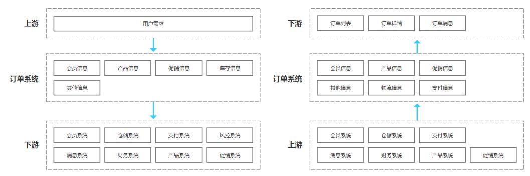 订单系统：从0到1设计思路