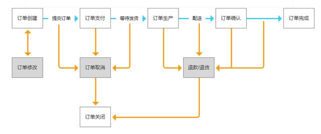 订单系统：从0到1设计思路