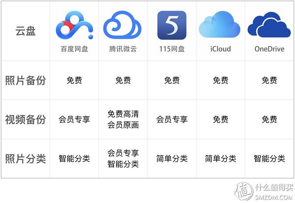 五大主流云盘横评对比，百度、腾讯、115、iCloud、OneDrive