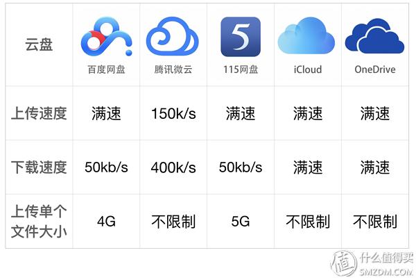 云盘还可靠么？五大主流云盘横评对比，守护你最心爱的数据