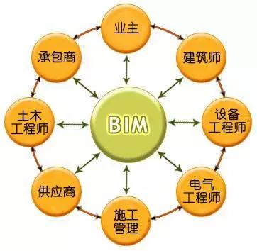 「BIM技术」一篇文章让你快速了解BIM技术