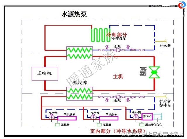 暖通工程师：图解中央空调系统原理，系统图很全，值得收藏