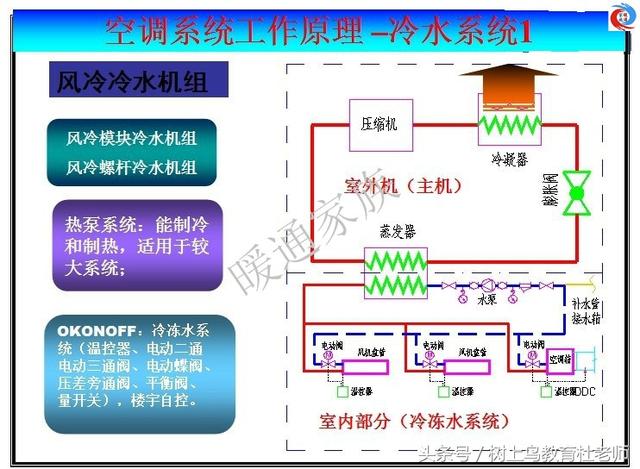 暖通工程师：图解中央空调系统原理，系统图很全，值得收藏