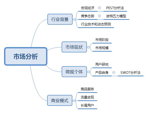 如何进行市场分析？全面解析产品经理市场分析方法论