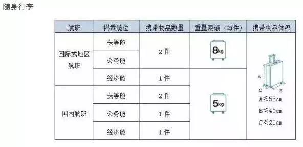 2018国内各大航空公司随身携带行李、托运行李规定汇总