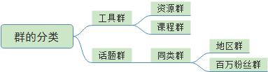 社群如何运营的必备思路，看完一篇这一篇文章就够了！