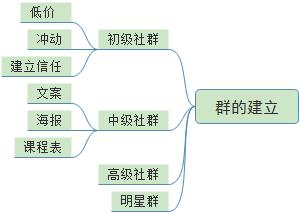 社群如何运营的必备思路，看完一篇这一篇文章就够了！