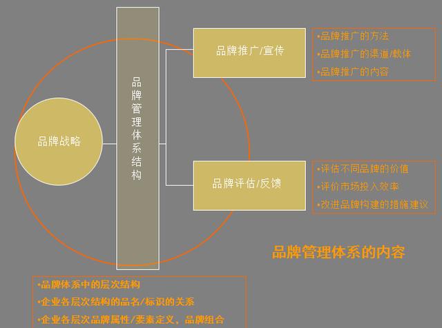 企业营销必备法宝：品牌策划方法及流程大全+营销企划写作要点