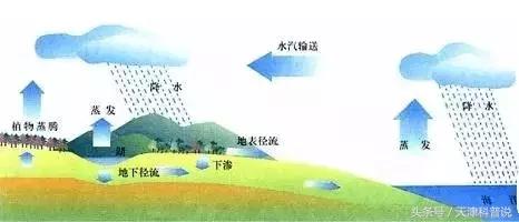 地球上的水会被人类用完吗？