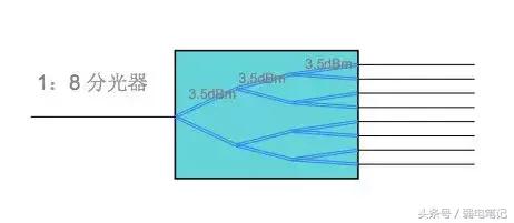 FTTH光纤分光器基本常识