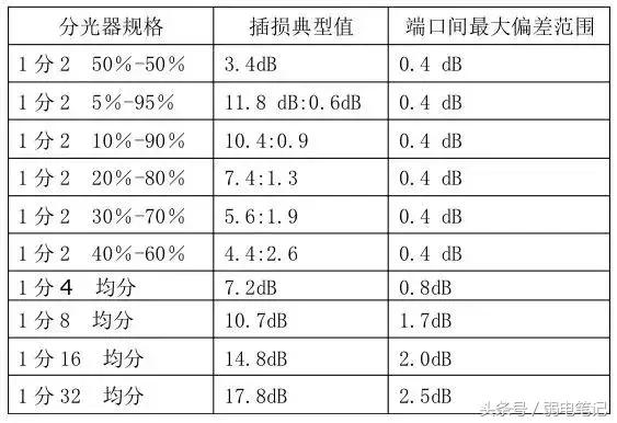 FTTH光纤分光器基本常识