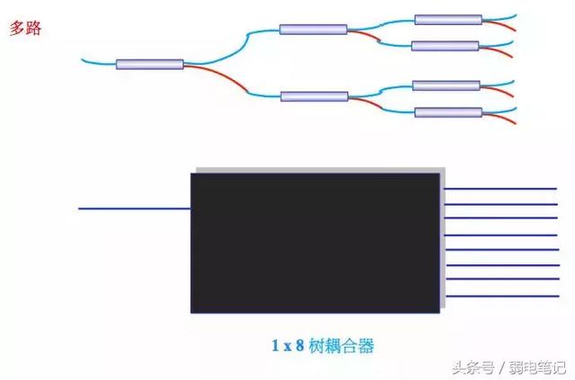 FTTH光纤分光器基本常识