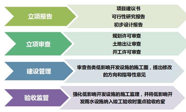 「业界新闻」管什么？怎么管？论海绵城市建设的有效监管