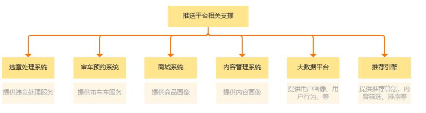 大数据下的运营利器：精准推送系统