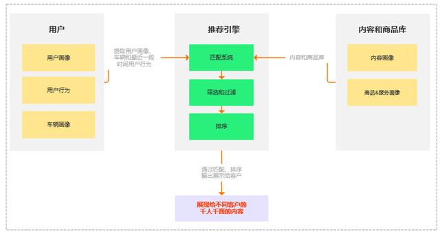 大数据下的运营利器：精准推送系统