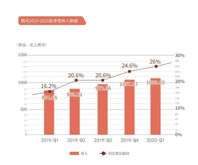 微信商业澎湃生长：腾讯万亿「数字经济」跃出水面